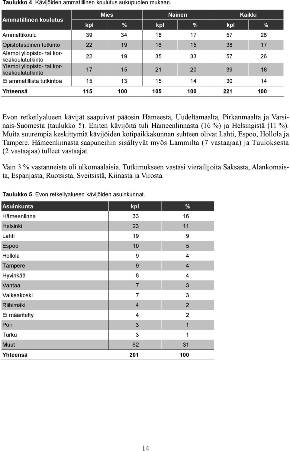 yliopisto- tai korkeakoulututkinto 17 15 21 20 39 18 Ei ammatillista tutkintoa 15 13 15 14 30 14 Yhteensä 115 100 105 100 221 100 Evon retkeilyalueen kävijät saapuivat pääosin Hämeestä,