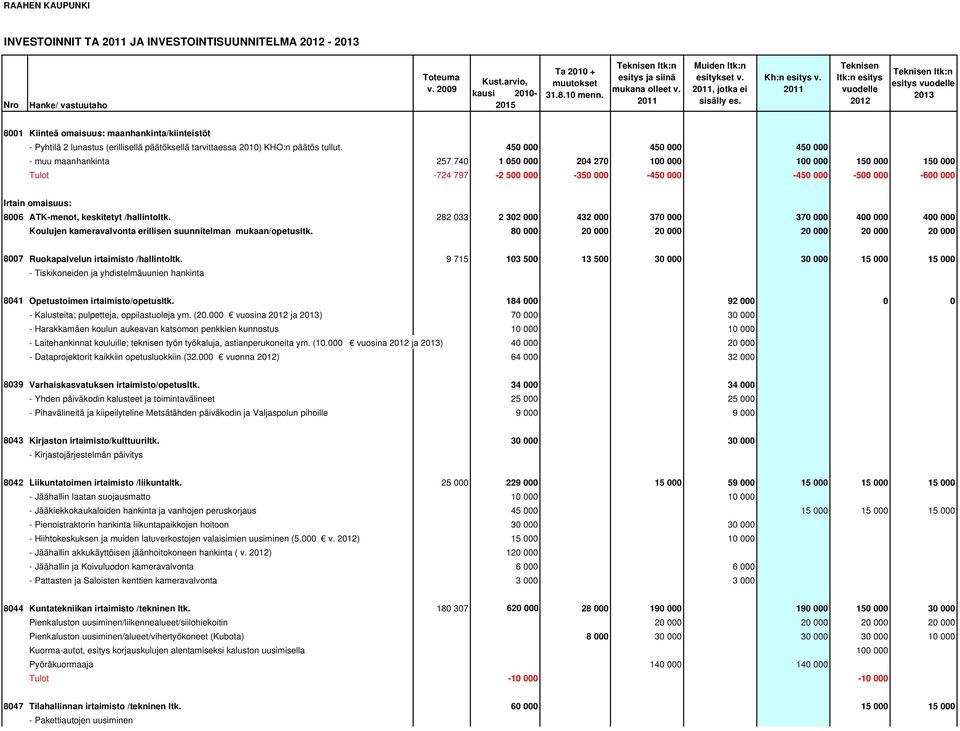 450 000 450 000 450 000 - muu maanhankinta 257 740 1 050 000 204 270 100 000 100 000 150 000 150 000 Tulot -724 797-2 500 000-350 000-450 000-450 000-500 000-600 000 Irtain omaisuus: 8006 ATK-menot,