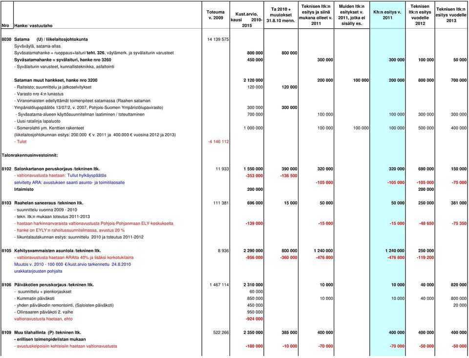 hankkeet, hanke nro 3200 2 120 000 200 000 100 000 200 000 800 000 700 000 - Raiteisto; suunnittelu ja jatkoselvitykset 120 000 120 000 - Varasto nro 4:n lunastus - Viranomaisten edellyttämät