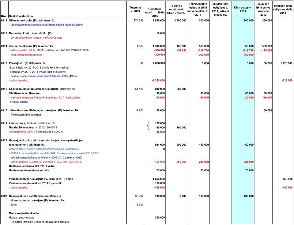 valtionavustusta 8114 Kruununmakasiini (P) /tekninen ltk. 1 569 1 300 000 135 000 665 000 665 000 500 000 - valtionapuehto 40 %, OPM:n päätös dnro 24