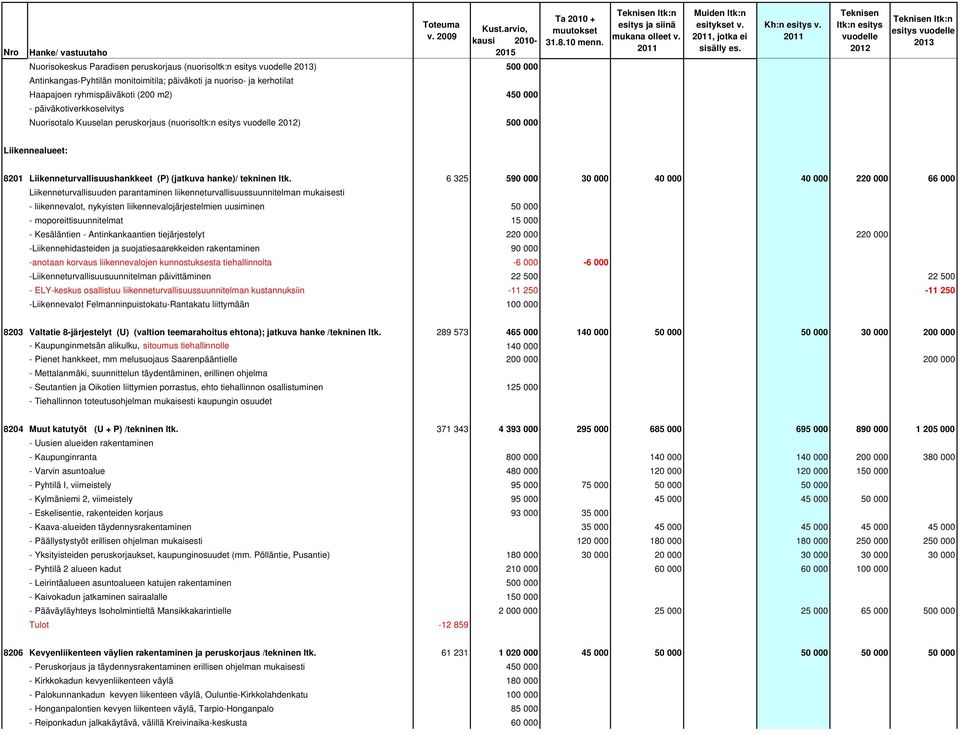 6 325 590 000 30 000 40 000 40 000 220 000 66 000 Liikenneturvallisuuden parantaminen liikenneturvallisuussuunnitelman mukaisesti - liikennevalot, nykyisten liikennevalojärjestelmien uusiminen 50 000