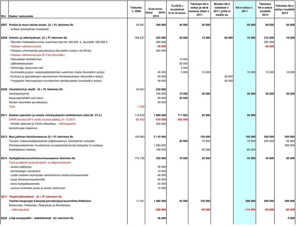 789 637 525 000 40 000 15 000 80 000 15 000 215 000 10 000 - Rännärin hiekkatekonurmen uusiminen tekn.ltk: 200.000, liikuntaltk: 550.