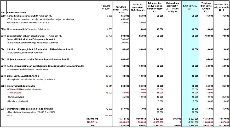 Liikennesuunnittelu/ Kaavoitus /tekninen ltk. 1 750 6 000 10 000 10 000 10 000 10 000 8240 Liikekeskustan katujen peruskorjaus ( P ) /tekninen ltk.