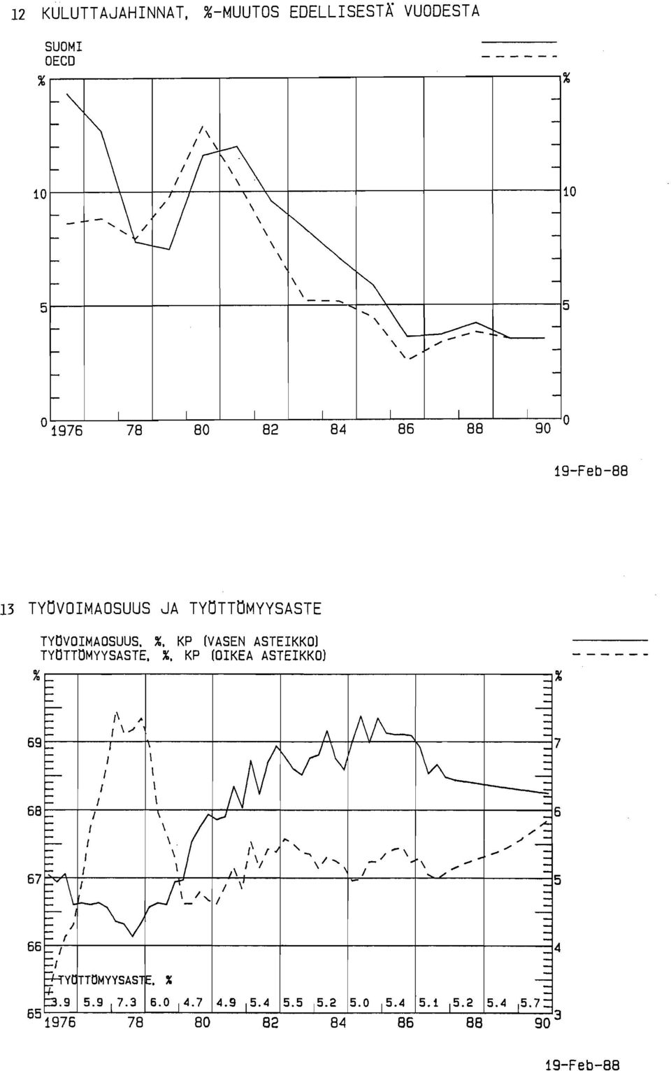 .. I I I I 1976 78 80 82 ~ 84 1\ ",\ ~ I I 86 88 h I % 10 5 90 0 19Feb88 13 TYöVOIMAOSUUS JA