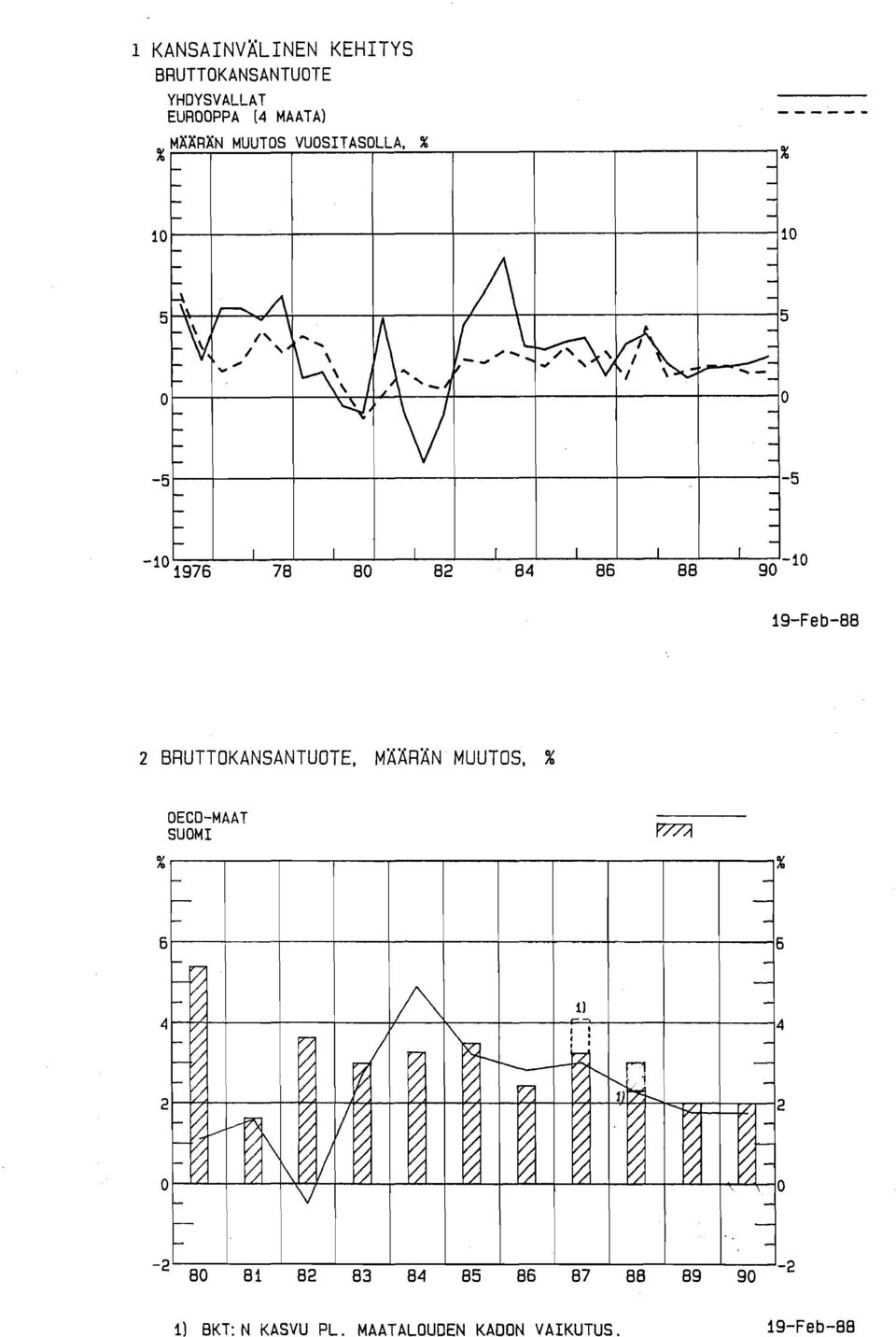 ~% 10~~++~~rrT~10 10 1976 90 10 19Feb88 2 BRUTTOKANSANTUOTE, MÄÄRÄN MUUTOS, %