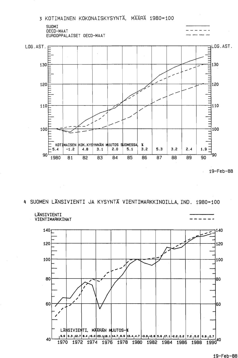 AST. 19Feb88 4 SUOMEN LÄNSIVIENTI JA KYSYNTÄ VIENTIMARKKINOILLA. IND. 1980=100 LÄNSIVIENTI VIENTIMARKKINAT 140 1 1 1 120 r 1 f 100 r 1 1 80 r 60 40 t V ~/, /./ r,,,', i, "" f\ ' ~/ V r LÄ SIVIEI TI.