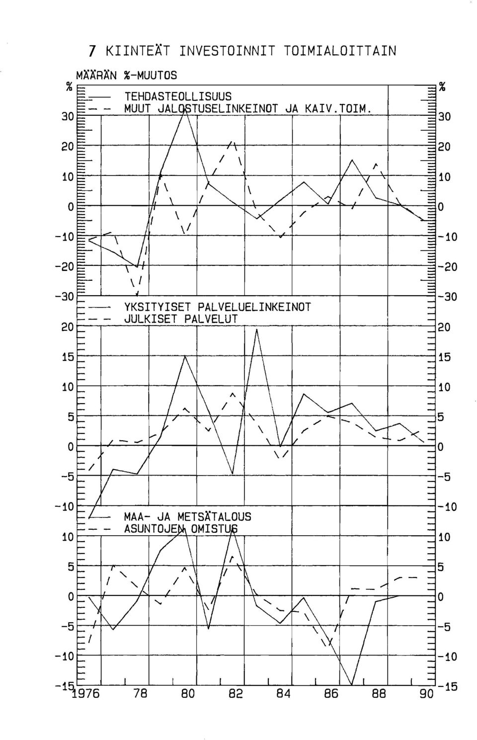 .L ~ YKSITYISET PALVELUELINKEINOT 30 ', JULKISET PALVELUT 20 ~ 20, r, 15 A r j\ I \ 15 r r 10 ' /~ 1\ A 10 r ~ I \ 5 ~, \ ~ ' ~J/ v\ I 5./ '~ \,\/ ~,~ ~ r / r / ' /.