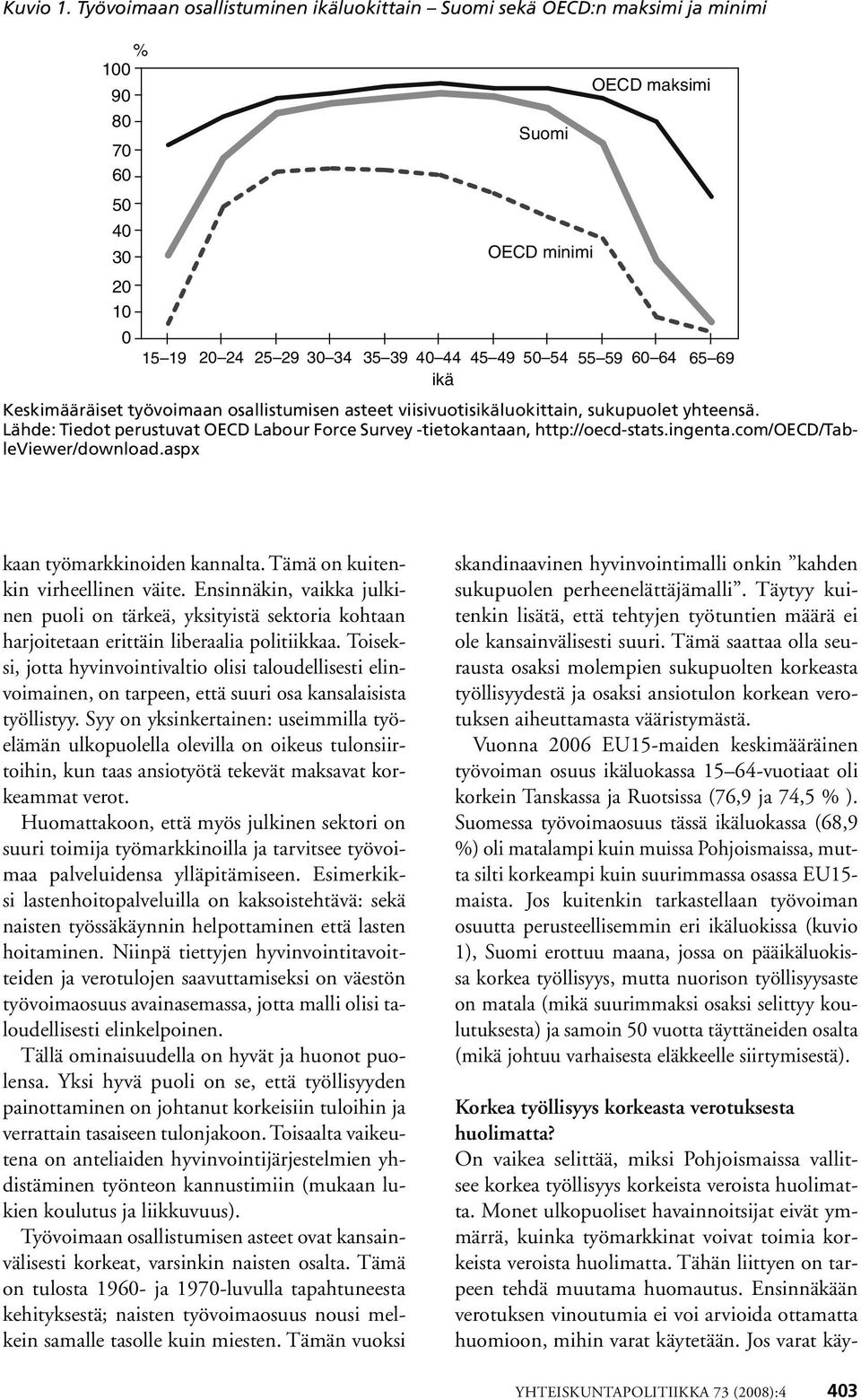 Keskimääräiset työvoimaan osallistumisen asteet viisivuotisikäluokittain, sukupuolet yhteensä. Lähde: Tiedot perustuvat OECD Labour Force Survey -tietokantaan, http://oecd-stats.ingenta.