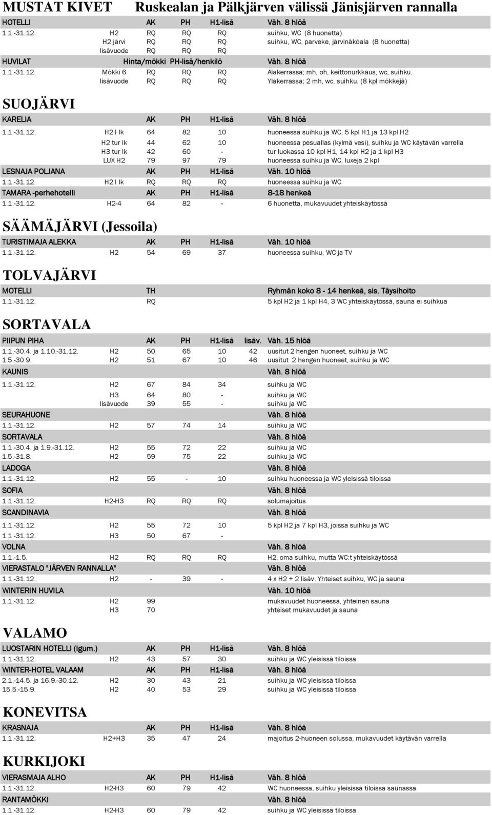 Yläkerrassa; 2 mh, wc, suihku. (8 kpl mökkejä) SUOJÄRVI KARELIA 1.1.-31.12. H2 I lk 64 82 10 huoneessa suihku ja WC.