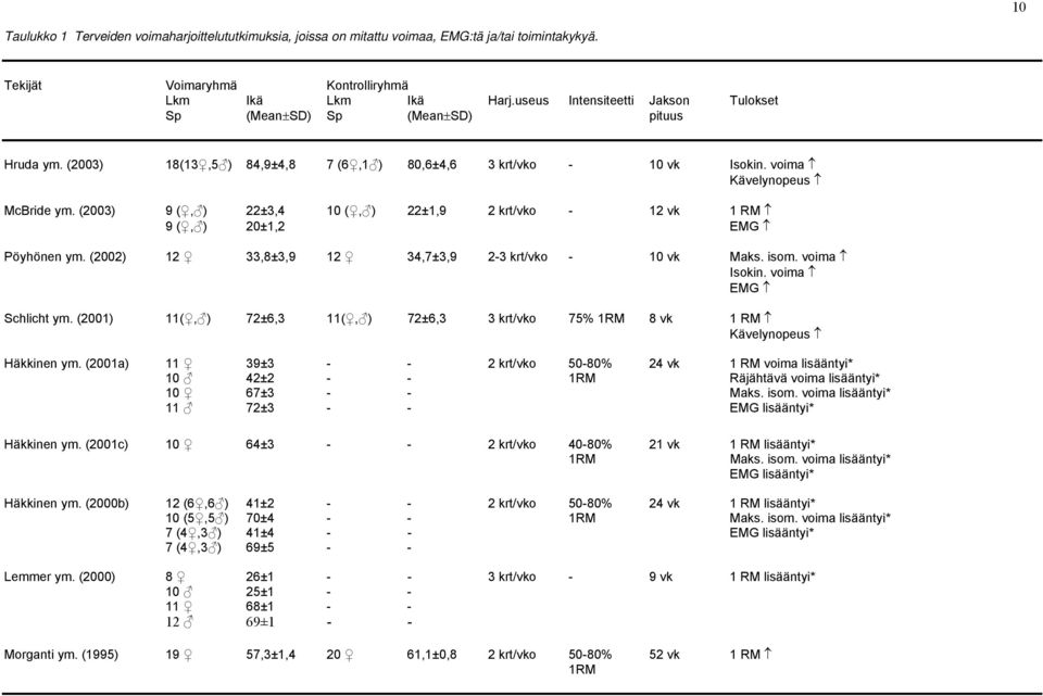 (2003) 9 (, ) 22±3,4 10 (, ) 22±1,9 2 krt/vko - 12 vk 1 RM 9 (, ) 20±1,2 EMG Pöyhönen ym. (2002) 12 33,8±3,9 12 34,7±3,9 2-3 krt/vko - 10 vk Maks. isom. voima Isokin. voima EMG Schlicht ym.