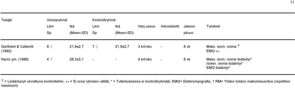 Maks. isom. voima (1992) EMG Narici ym. (1989) 4 28,3±5,1 - - 4 krt/vko - 8 vk Maks. isom. voima lisääntyi* Isokin.