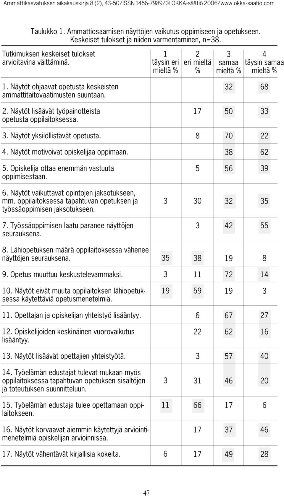 Näytöt lisäävät työpainotteista opetusta oppilaitoksessa. 17 50. Näytöt yksilöllistävät opetusta. 8 70 22 4. Näytöt motivoivat opiskelijaa oppimaan. 8 62 5.