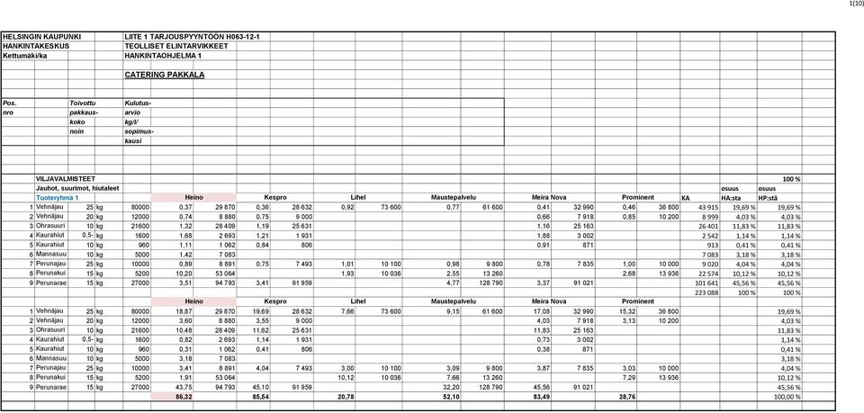 29 870 0,36 28 632 0,92 73 600 0,77 61 600 0,41 32 990 0,46 36 800 43 915 19,69 % 19,69 % 2 ho, Vehnäjau 20 kg 12000 0,74 8 880 0,75 9 000 0,66 7 918 0,85 10 200 8 999 4,03 % 4,03 % 3 ho Ohrasuuri