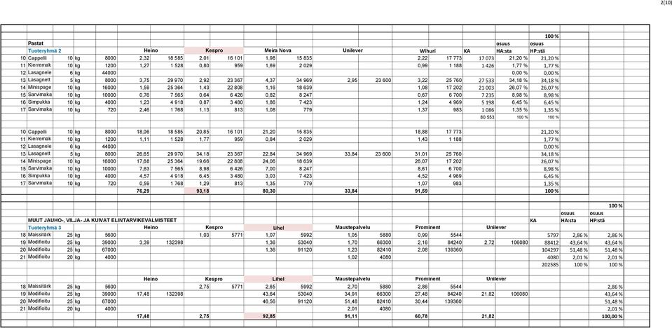 34,18 % 34,18 % 14 e, Minispage 10 kg 16000 1,59 25 364 1,43 22 808 1,16 18 639 1,08 17 202 21 003 26,07 % 26,07 % 15 tti Sarvimaka 10 kg 10000 0,76 7 565 0,64 6 426 0,82 8 247 0,67 6 700 7 235 8,98