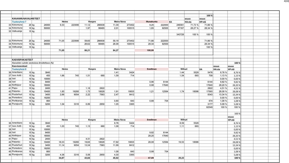 266938 58,19 273402 71,66 222000 71,66 % 10 kg 50000 26,62 98485 26,08 100515 28,34 92500 28,34 % 15 kg 71,05 86,21 84,27 100,00 KASVISPAKASTEET Kasvisten suhde seoksissa ilmoitettava (%)