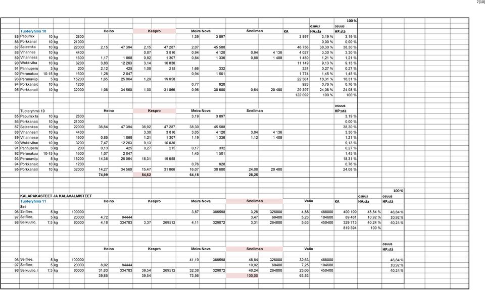 0,88 1 408 1 480 1,21 % 1,21 % 90 ekoitus Wokkiviha 10 kg 3200 3,83 12 263 3,14 10 036 11 149 9,13 % 9,13 % 91 nnessekoi Pannuperuna 3 kg 200 2,12 425 1,08 215 1,66 332 324 0,27 % 0,27 % 92