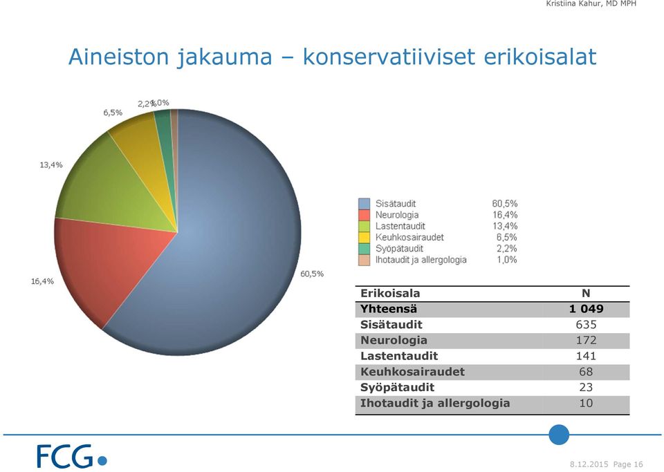 Neurologia 172 Lastentaudit 141 Keuhkosairaudet 68