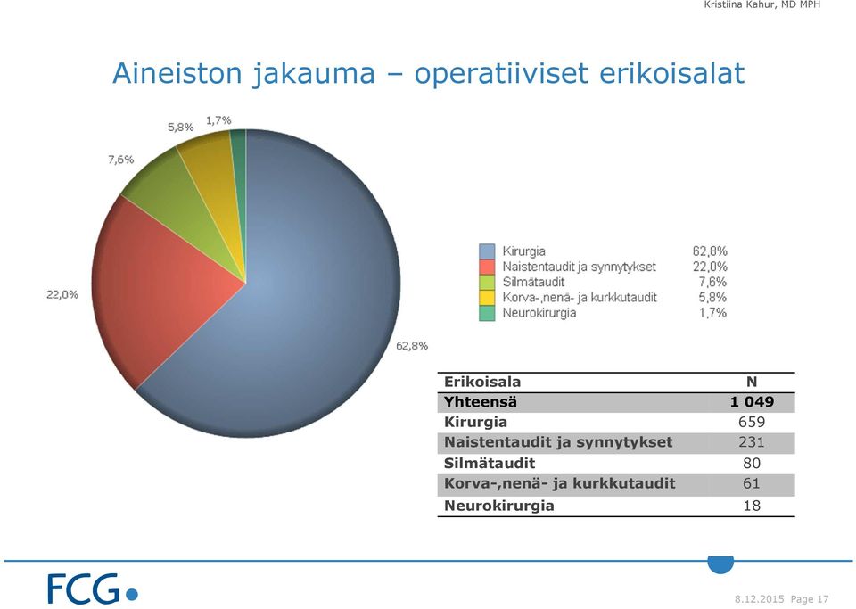 Naistentaudit ja synnytykset 231 Silmätaudit 80