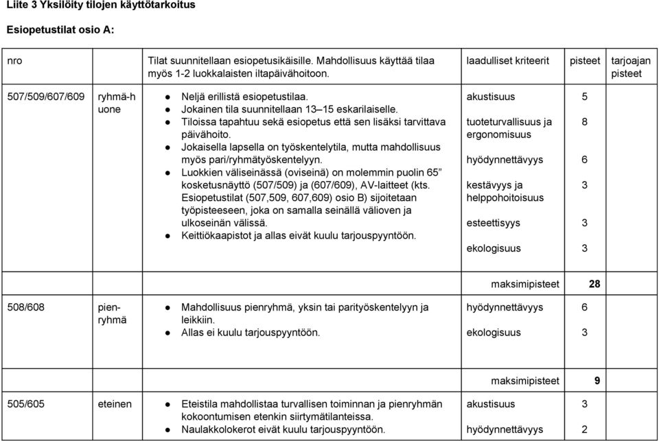 Tiloissa tapahtuu sekä esiopetus että sen lisäksi tarvittava päivähoito. Jokaisella lapsella on työskentelytila, mutta mahdollisuus myös pari/ryhmätyöskentelyyn.