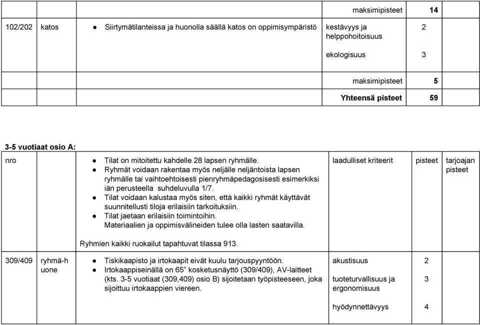 Tilat voidaan kalustaa myös siten, että kaikki ryhmät käyttävät suunnitellusti tiloja erilaisiin tarkoituksiin. Tilat jaetaan erilaisiin toimintoihin.