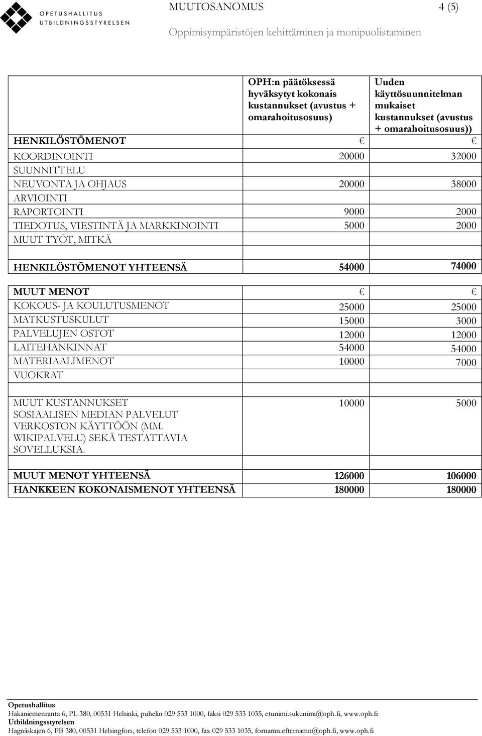 HENKILÖSTÖMENOT YHTEENSÄ 54000 74000 MUUT MENOT KOKOUS- JA KOULUTUSMENOT 25000 25000 MATKUSTUSKULUT 15000 3000 PALVELUJEN OSTOT 12000 12000 LAITEHANKINNAT 54000 54000 MATERIAALIMENOT 10000