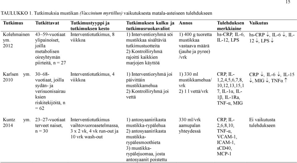 ylipainoiset, viikkoa 2012 joilla metabolisen oireyhtymän piirteitä, n = 27 Tutkimuksen kulku ja tutkimusruokavaliot 1) Interventioryhmä söi mustikkaa sisältäviä tutkimustuotteita 2) Kontrolliryhmä