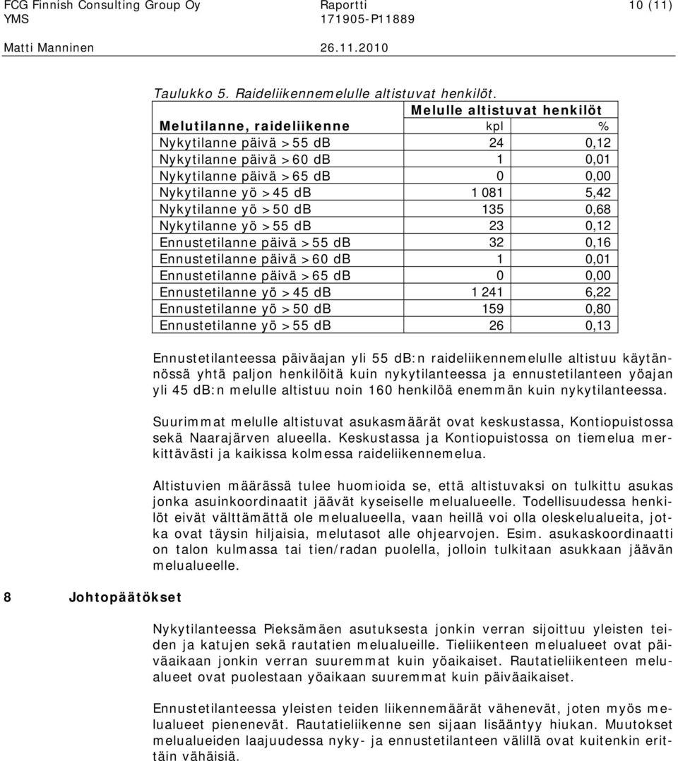 Nykytilanne yö >50 db 135 0,68 Nykytilanne yö >55 db 23 0,12 Ennustetilanne päivä >55 db 32 0,16 Ennustetilanne päivä >60 db 1 0,01 Ennustetilanne päivä >65 db 0 0,00 Ennustetilanne yö >45 db 1 241