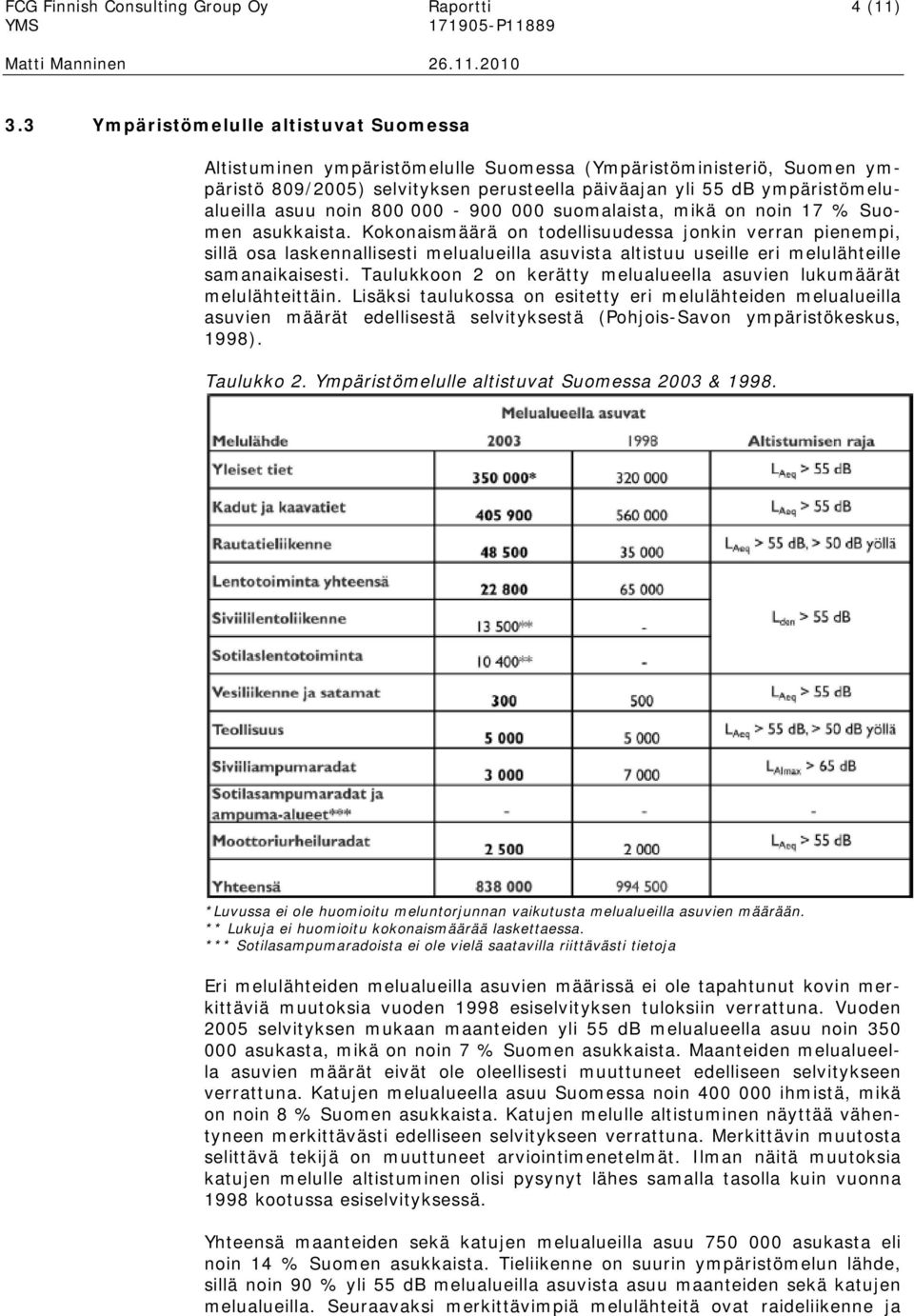 noin 800 000-900 000 suomalaista, mikä on noin 17 % Suomen asukkaista.