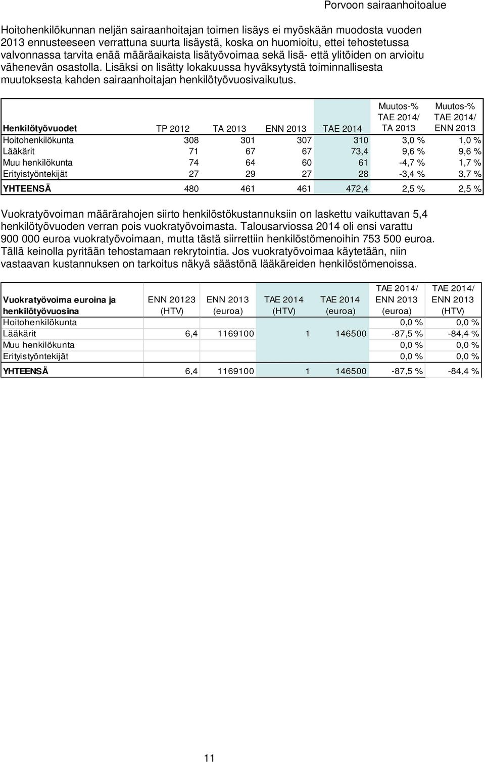 Lisäksi on lisätty lokakuussa hyväksytystä toiminnallisesta muutoksesta kahden sairaanhoitajan henkilötyövuosivaikutus.