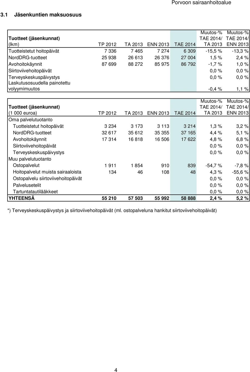 (jäsenkunnat) (1 000 euroa) TP 2012 TAE 2014 Oma palvelutuotanto Tuotteistetut hoitopäivät 3 234 3 173 3 113 3 214 1,3 % 3,2 % NordDRG-tuotteet 32 617 35 612 35 355 37 165 4,4 % 5,1 % Avohoitokäynnit