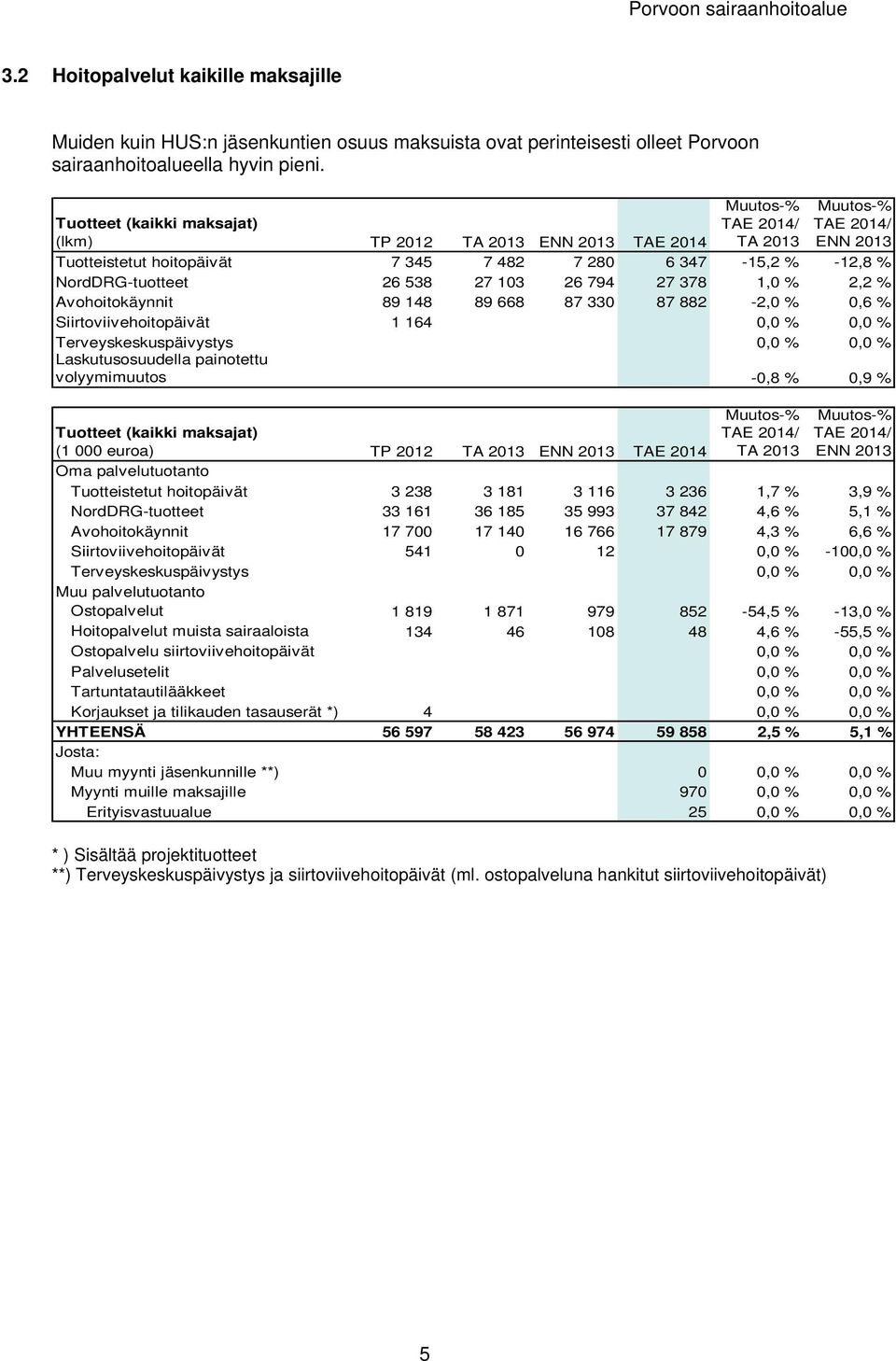 668 87 330 87 882-2,0 % 0,6 % Siirtoviivehoitopäivät 1 164 0,0 % 0,0 % Terveyskeskuspäivystys 0,0 % 0,0 % Laskutusosuudella painotettu volyymimuutos -0,8 % 0,9 % Tuotteet (kaikki maksajat) (1 000