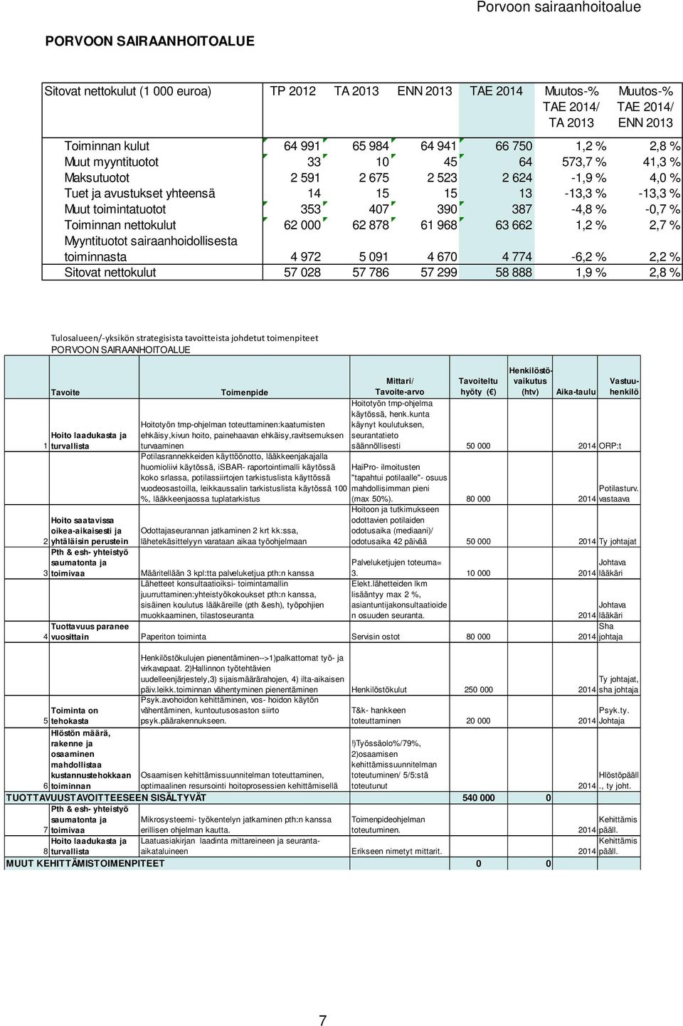 Myyntituotot sairaanhoidollisesta toiminnasta 4 972 5 091 4 670 4 774-6,2 % 2,2 % Sitovat nettokulut 57 028 57 786 57 299 58 888 1,9 % 2,8 % Tulosalueen/ yksikön strategisista tavoitteista johdetut