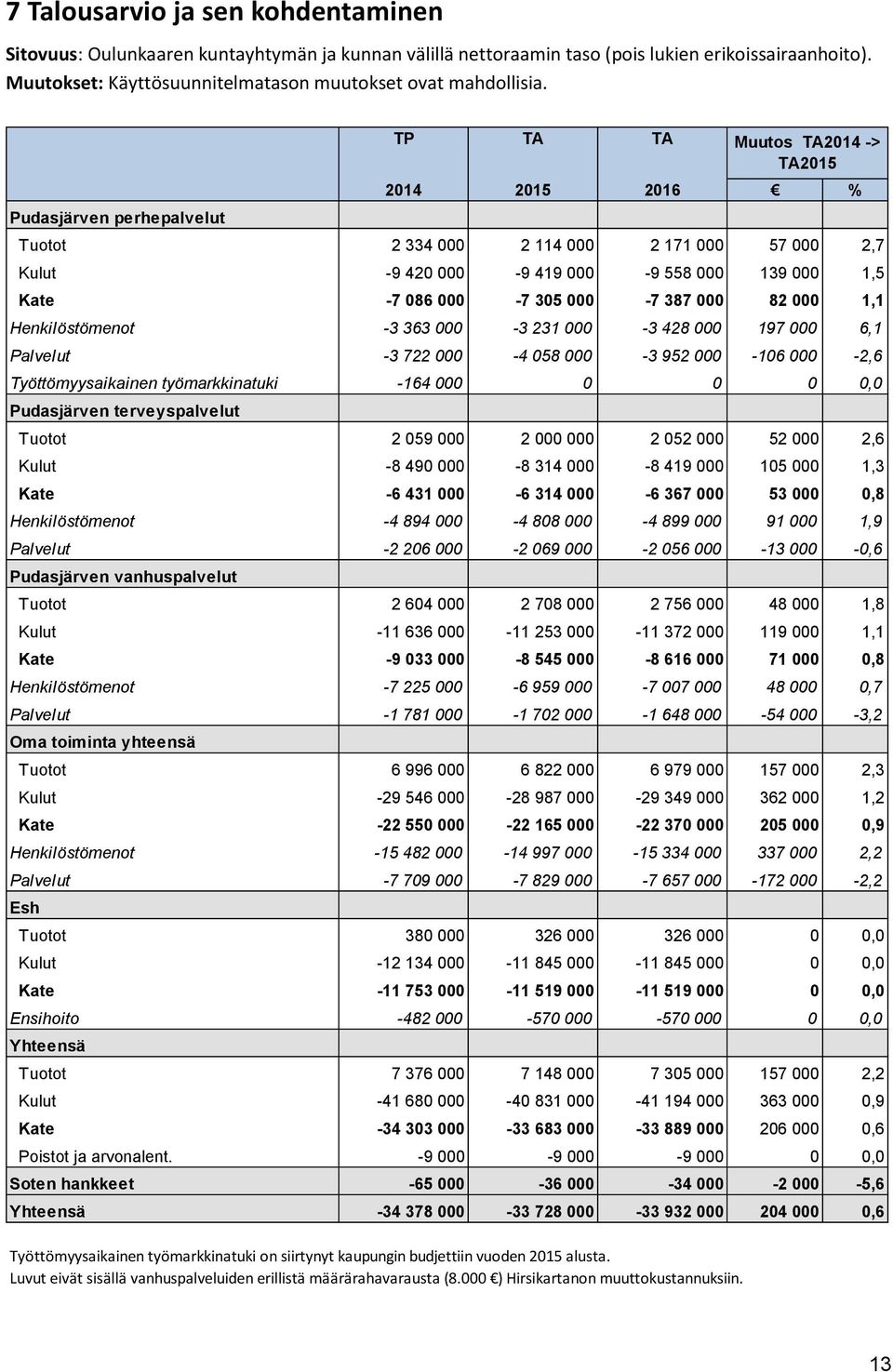 Pudasjärven perhepalvelut TP TA TA 2014 2015 2016 % Tuotot 2 334 000 2 114 000 2 171 000 57 000 2,7 Kulut -9 420 000-9 419 000-9 558 000 139 000 1,5 Kate -7 086 000-7 305 000-7 387 000 82 000 1,1