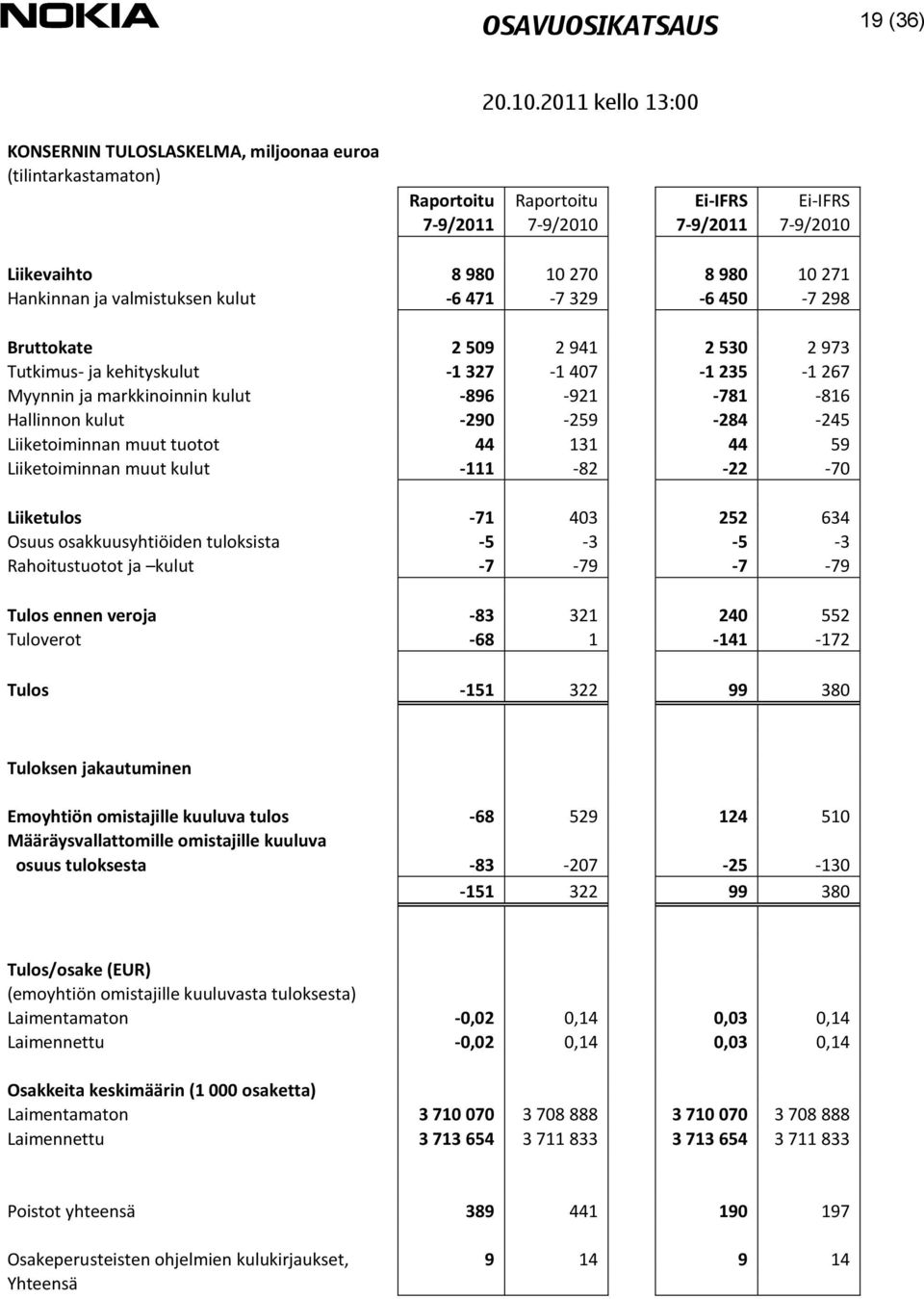 Liiketoiminnan muut tuotot 44 131 44 59 Liiketoiminnan muut kulut -111-82 -22-70 Liiketulos -71 403 252 634 Osuus osakkuusyhtiöiden tuloksista -5-3 -5-3 Rahoitustuotot ja kulut -7-79 -7-79 Tulos