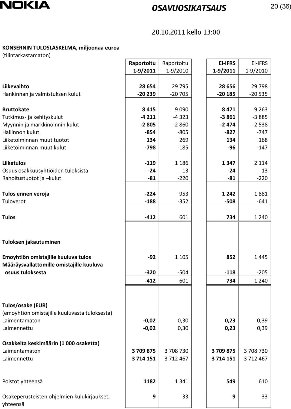 538 Hallinnon kulut -854-805 -827-747 Liiketoiminnan muut tuotot 134 269 134 168 Liiketoiminnan muut kulut -798-185 -96-147 Liiketulos -119 1 186 1 347 2 114 Osuus osakkuusyhtiöiden tuloksista -24-13