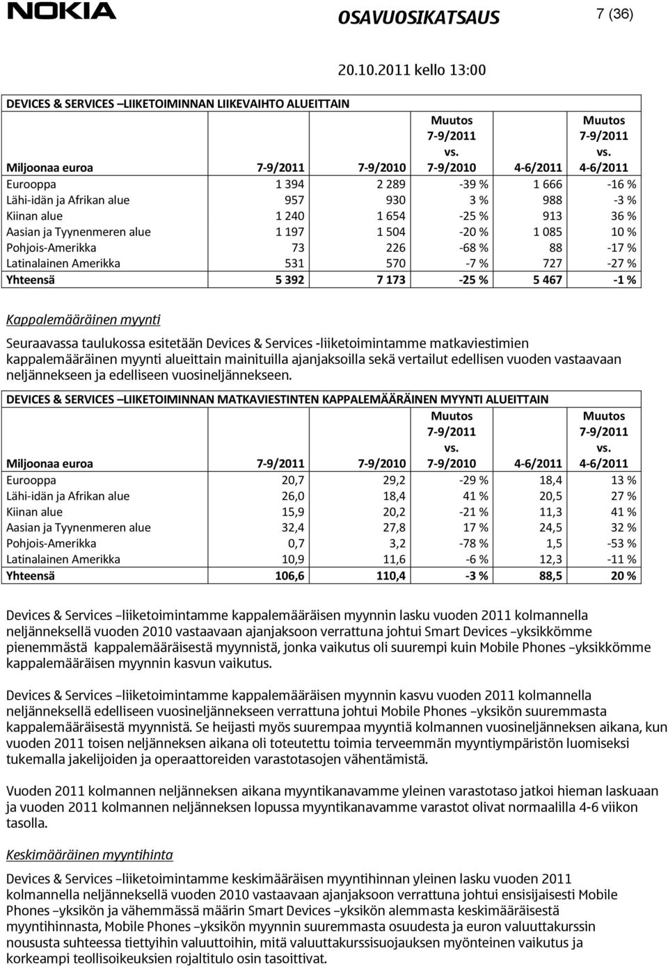 173-25 % 5 467-1 % Kappalemääräinen myynti Seuraavassa taulukossa esitetään Devices & Services -liiketoimintamme matkaviestimien kappalemääräinen myynti alueittain mainituilla ajanjaksoilla sekä