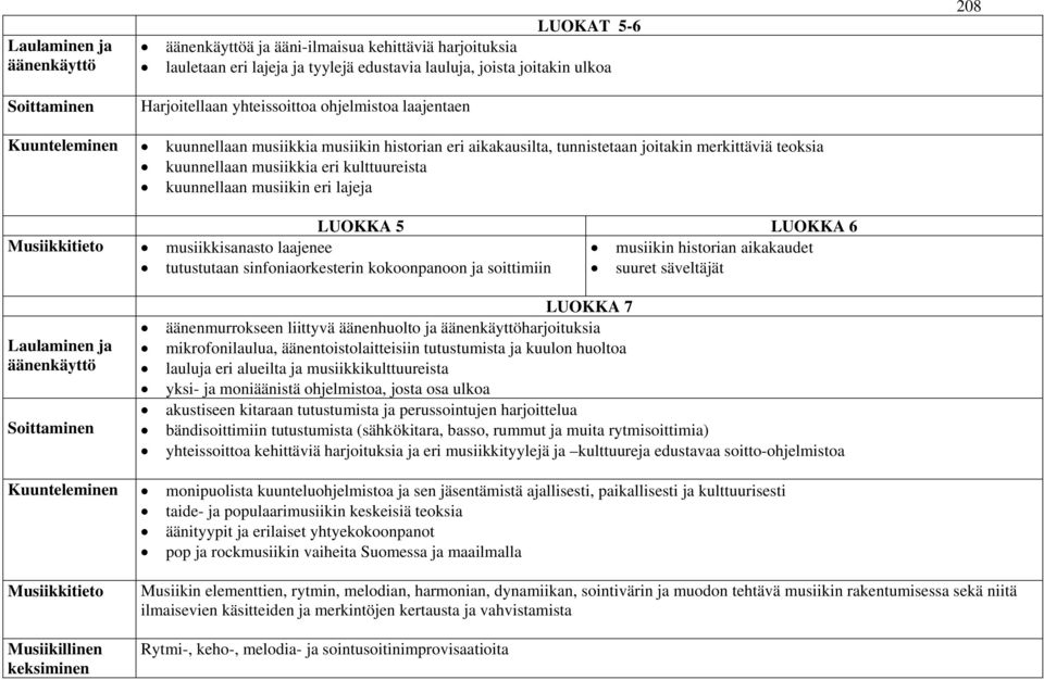 eri lajeja LUOKKA 5 LUOKKA 6 Musiikkitieto musiikkisanasto laajenee musiikin historian aikakaudet tutustutaan sinfoniaorkesterin kokoonpanoon ja soittimiin suuret säveltäjät Laulaminen ja äänenkäyttö