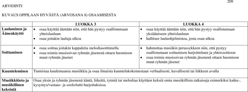 musisoivan ryhmän jäsenenä ottaen huomioon muut ryhmän jäsenet hahmottaa musiikin perussykkeen niin, että pystyy osallistumaan soittamisen harjoitteluun ja yhteissoittoon osaa toimia musisoivan