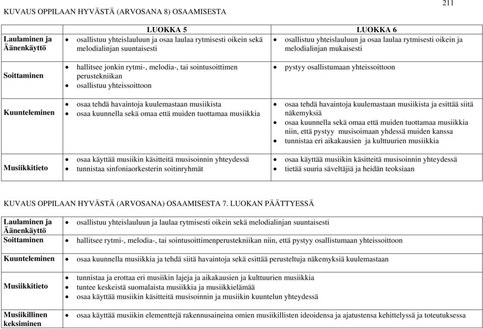 yhteissoittoon Kuunteleminen osaa tehdä havaintoja kuulemastaan musiikista osaa kuunnella sekä omaa että muiden tuottamaa musiikkia osaa tehdä havaintoja kuulemastaan musiikista ja esittää siitä