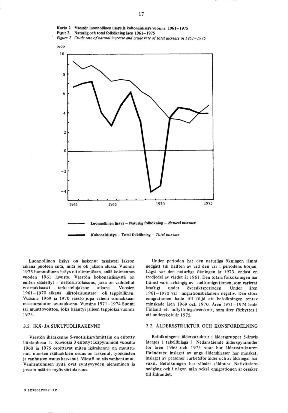 Vuonna 1973 luonnollinen lisäys oli alimmillaan, enää kolmannes vuoden 1961 luvusta.