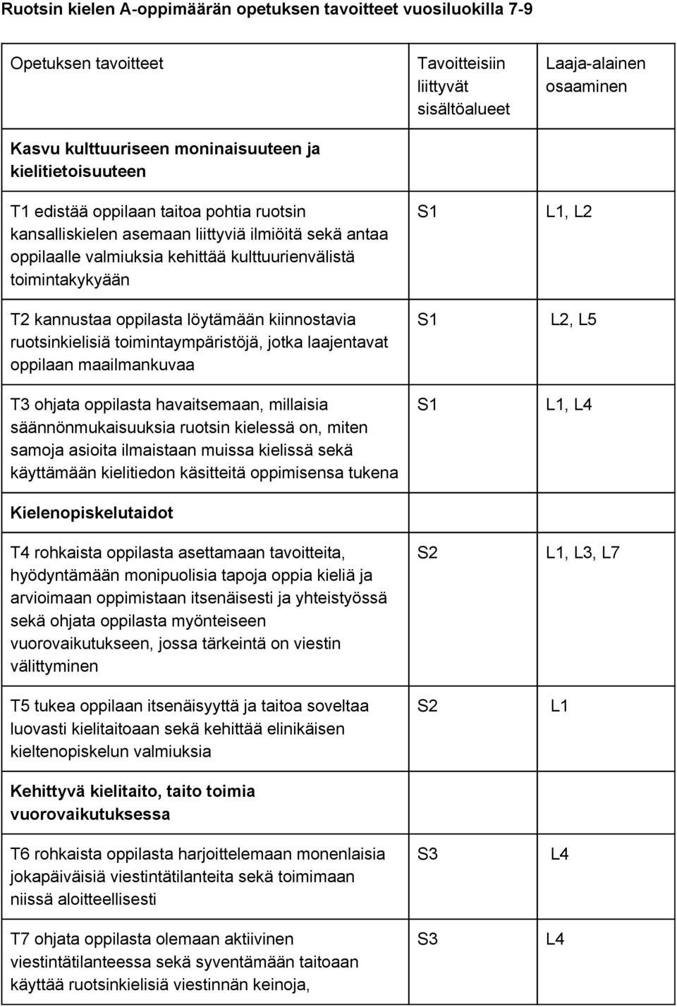 toimintaympäristöjä, jotka laajentavat oppilaan maailmankuvaa T3 ohjata oppilasta havaitsemaan, millaisia säännönmukaisuuksia ruotsin kielessä on, miten samoja asioita ilmaistaan muissa kielissä sekä