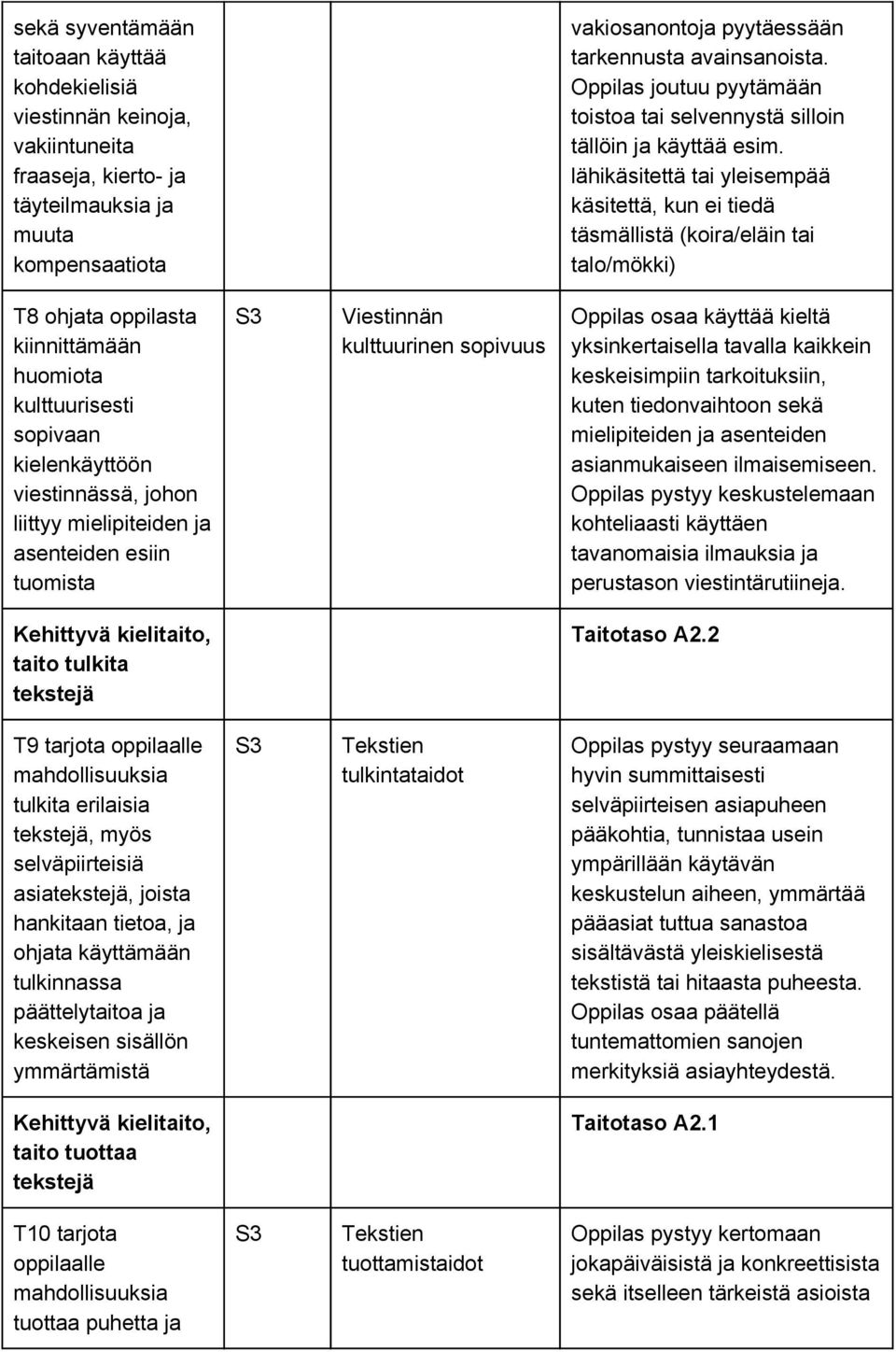 lähikäsitettä tai yleisempää käsitettä, kun ei tiedä täsmällistä (koira/eläin tai talo/mökki) T8 ohjata oppilasta kiinnittämään huomiota kulttuurisesti sopivaan kielenkäyttöön viestinnässä, johon