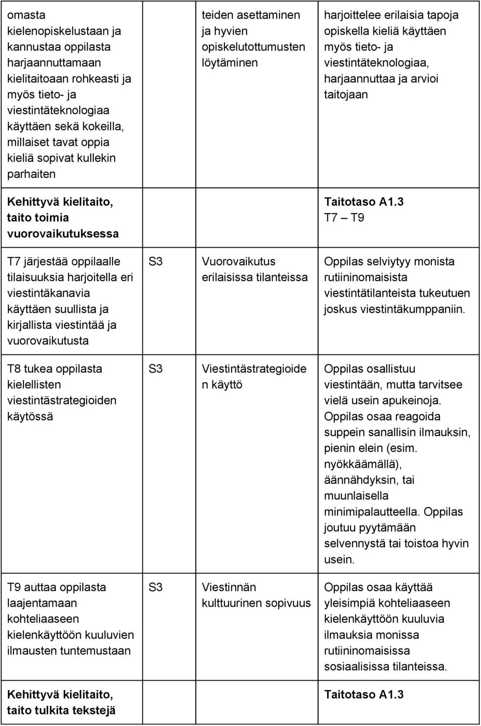 Kehittyvä kielitaito, taito toimia vuorovaikutuksessa Taitotaso A1.