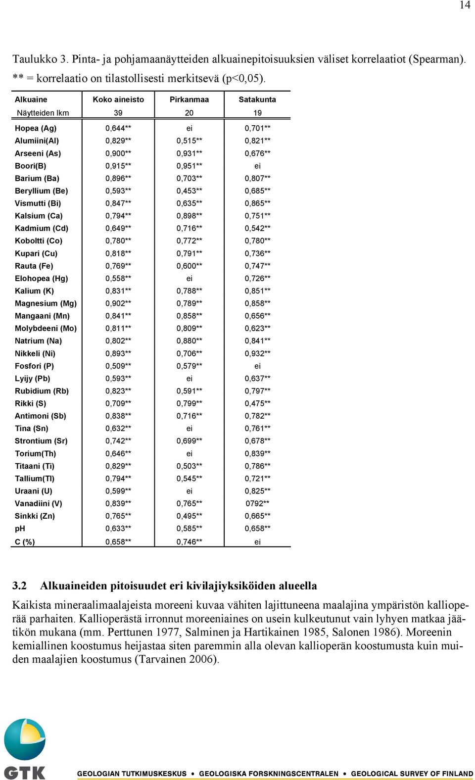 Barium (Ba) 0,896** 0,703** 0,807** Beryllium (Be) 0,593** 0,453** 0,685** Vismutti (Bi) 0,847** 0,635** 0,865** Kalsium (Ca) 0,794** 0,898** 0,751** Kadmium (Cd) 0,649** 0,716** 0,542** Koboltti