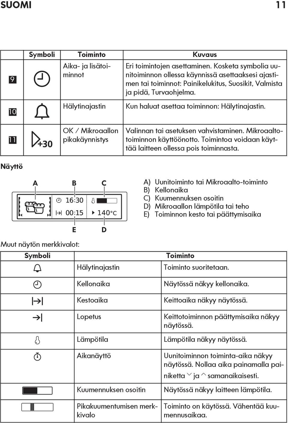 11 Näyttö OK / Mikroaallon pikakäynnistys Valinnan tai asetuksen vahvistaminen. Mikroaaltotoiminnon käyttöönotto. Toimintoa voidaan käyttää laitteen ollessa pois toiminnasta.