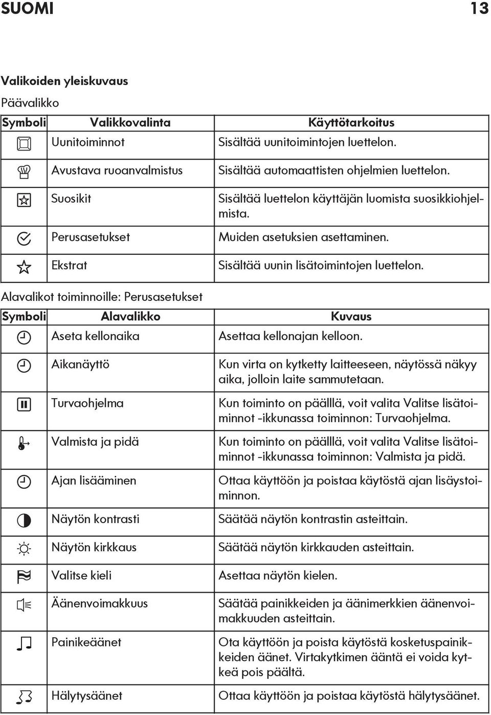 Sisältää uunin lisätoimintojen luettelon. Alavalikot toiminnoille: Perusasetukset Symboli Alavalikko Kuvaus Aseta kellonaika Asettaa kellonajan kelloon.