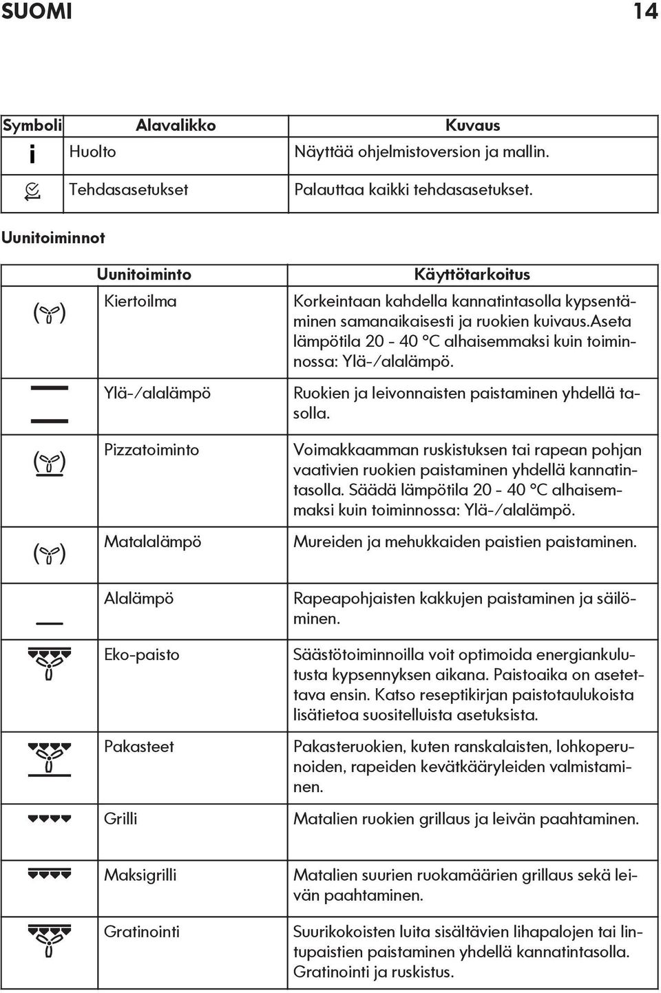 aseta lämpötila 20-40 C alhaisemmaksi kuin toiminnossa: Ylä-/alalämpö. Ruokien ja leivonnaisten paistaminen yhdellä tasolla.