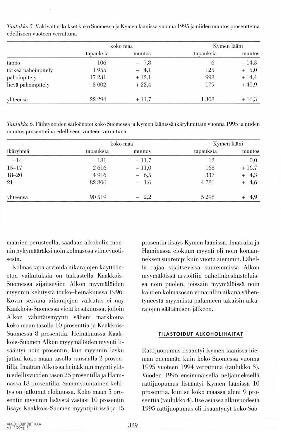 002 6 t25 998 t79 Kymen lääni tapauksia muutos tapauksia muutos I'o - - 4,L + t4,3 5,0 + l2,l + 14,4 + 22,4 + 40,9 yhteensä 22 294 + ll,7 I 308 + 16,3 Taulukko 6.