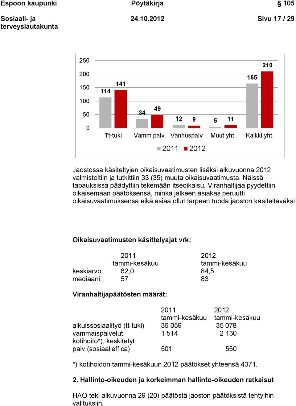 Viranhaltijaa pyydettiin oikaisemaan päätöksensä, minkä jälkeen asiakas peruutti oikaisuvaatimuksensa eikä asiaa ollut tarpeen tuoda jaoston käsiteltäväksi.