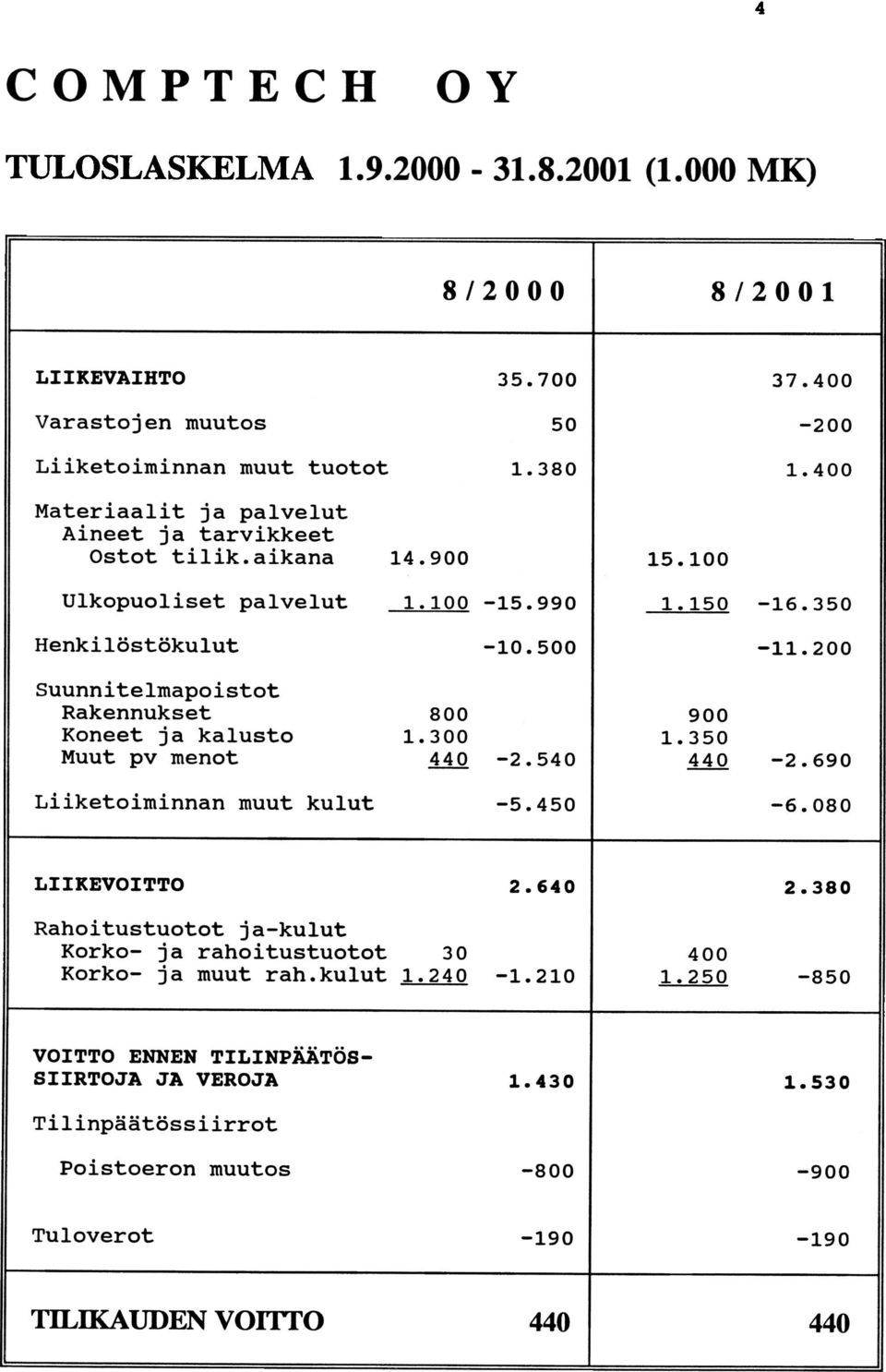 200 Suunnitelmapoistot Rakennukset 800 900 Koneet ja kalusto 1.300 1.350 Mu ut pv menot -2.540-2.690!.:4.Q Liiketoiminnan mu ut kulut -5.450-6.080.4...4.Q LIIKEVOITTO 2.640 2.